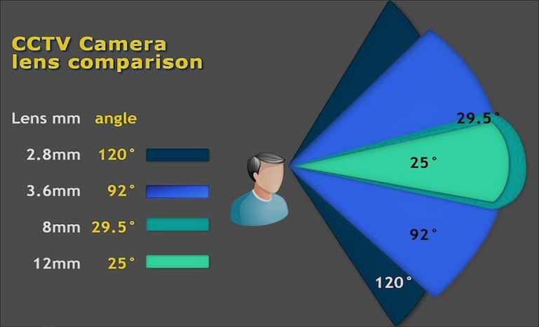 لنز دوربین مداربسته انواع لنز لنز ثابت لنز متغیر irancams.ir