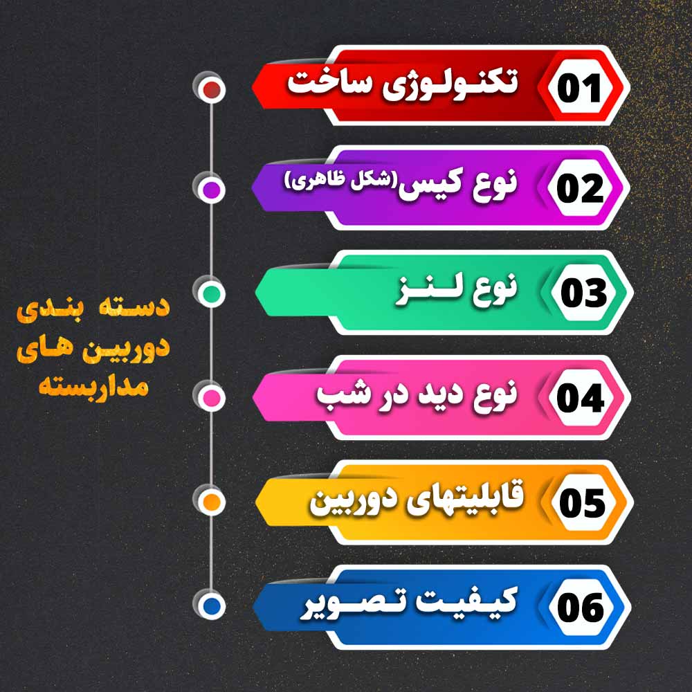 انواع دوربین مداربسته irancams.ir