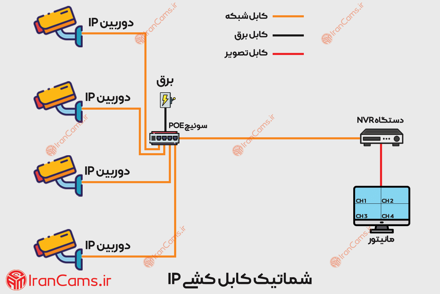 کابل کشی دوربین شبکه IP