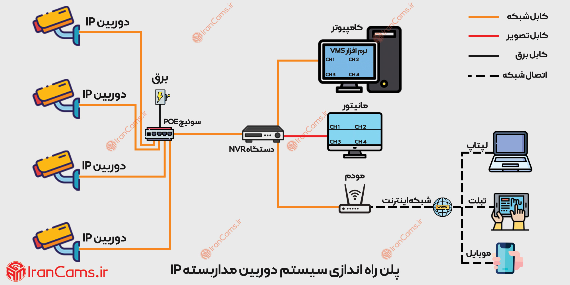 نصب دوربین IP
