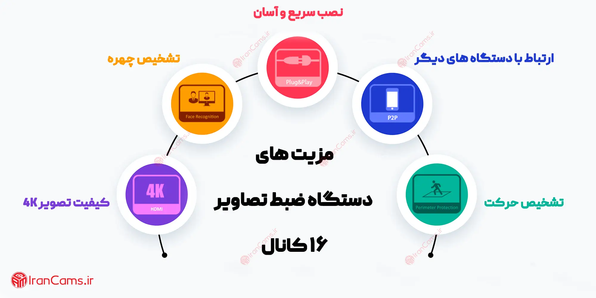 انتقال تصویر در دی وی آر دی وی آر داهوا دستگاه ضبط تصاویر دوربین مداربسته ضبط کننده تصاویر شبکه DVR NVR irancams.ir