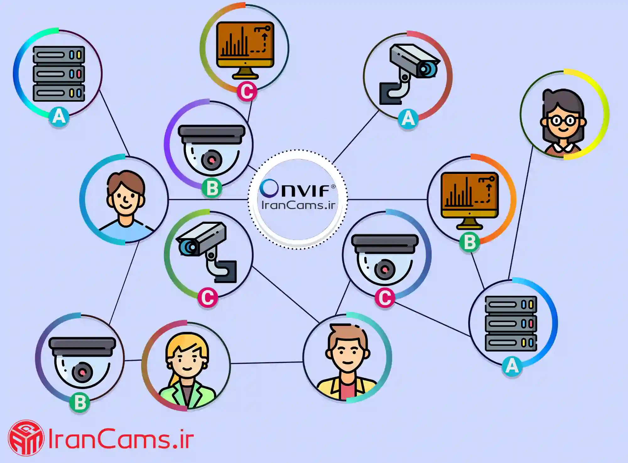 استاندارد Onvif-1 irancams.ir