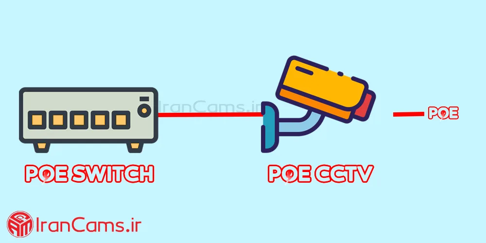 دوربین مداربسته POE POE شبکه سوئیچ POE irancams.ir