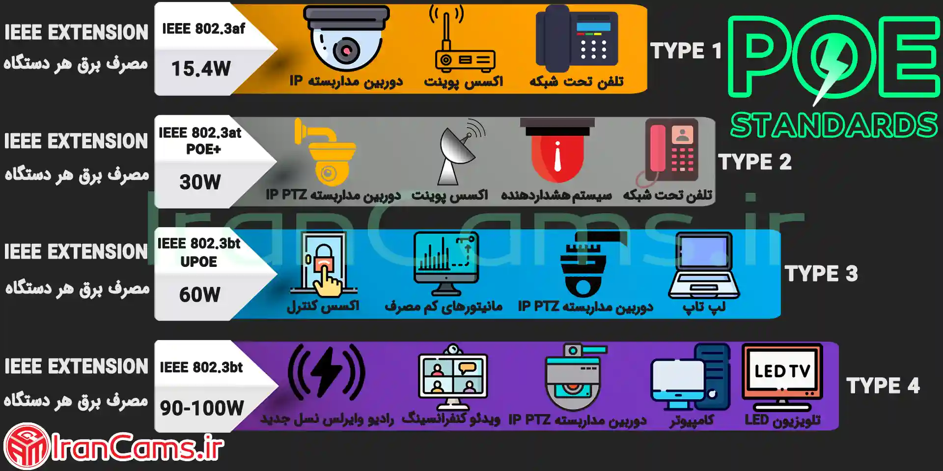POE POE++ IEEE EXTENSION استاندارد POE irancams.ir