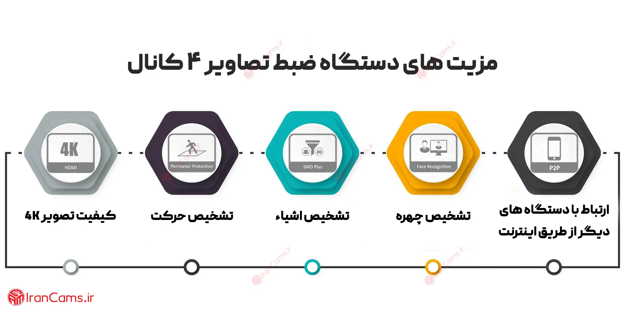 انتقال تصویر دی وی آر دی وی آر داهوا دستگاه ضبط تصاویر دوربین مداربسته ضبط کننده تصاویر شبکه DVR NVR irancams.ir