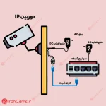 دوربین مداربسته IP irancams.ir