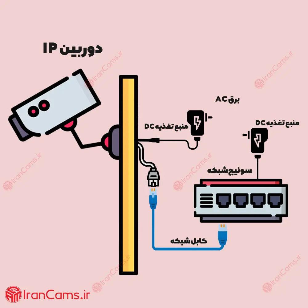 دوربین مداربسته IP irancams.ir