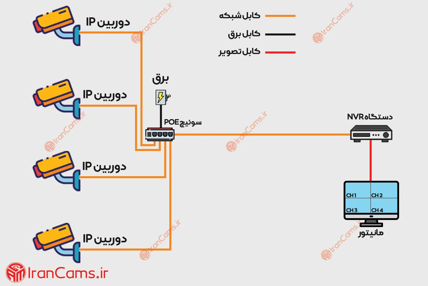 دوربین مداربسته IP دوربین مداربسته شبکه دوربین مداربسته تحت شبکه irancams.ir