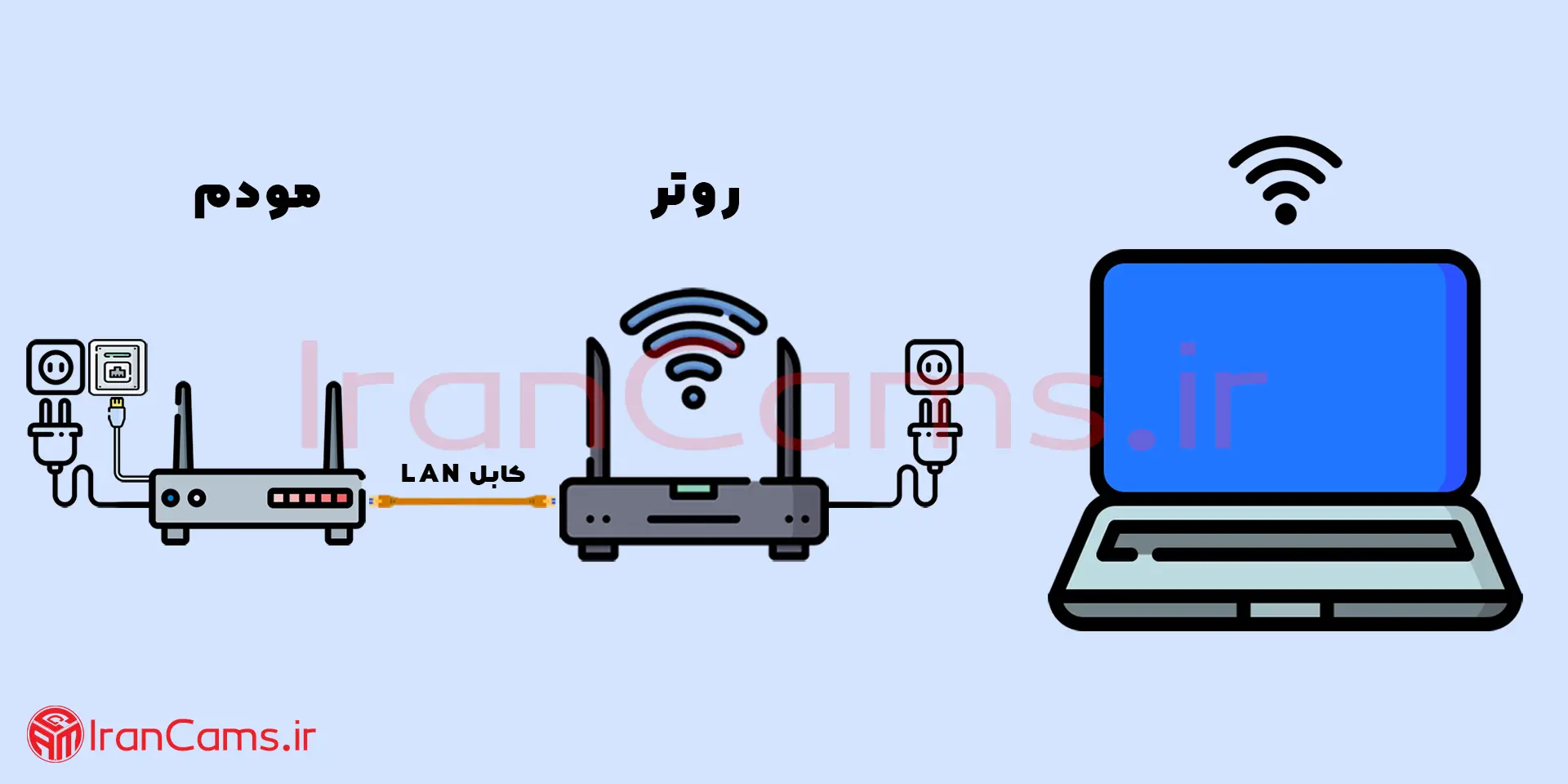 روتر چیست؟ انواع روتر بهترین قیمت روتر irancams.ir