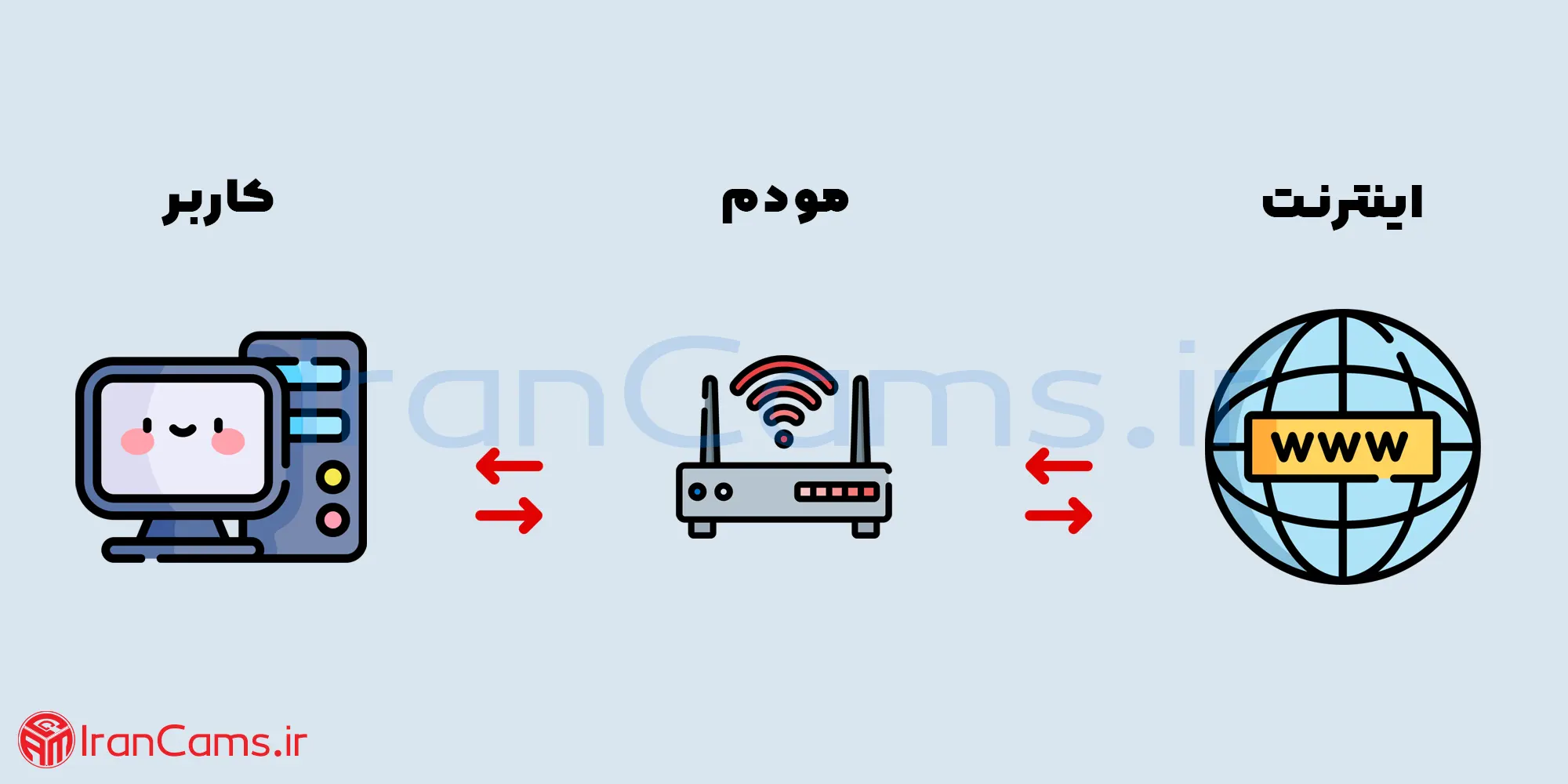 مودم چیست؟ انواع مودم مودم خرید مودم قیمت مودم irancams.ir