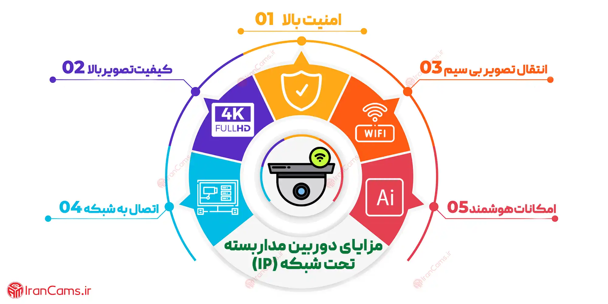 مزایای دوربین مداربسته شبکه دوربین مداربسته تحت شبکه دوربین مداربسته IP دوربین آی پی دوربین مداربسته آی پی irancams.ir