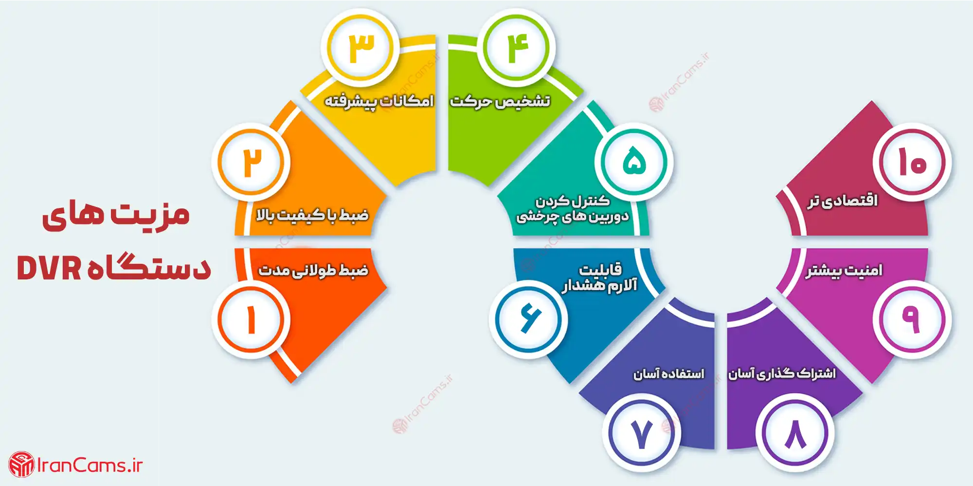 مزیت های دستگاه DVR دی وی آر  irancams.ir