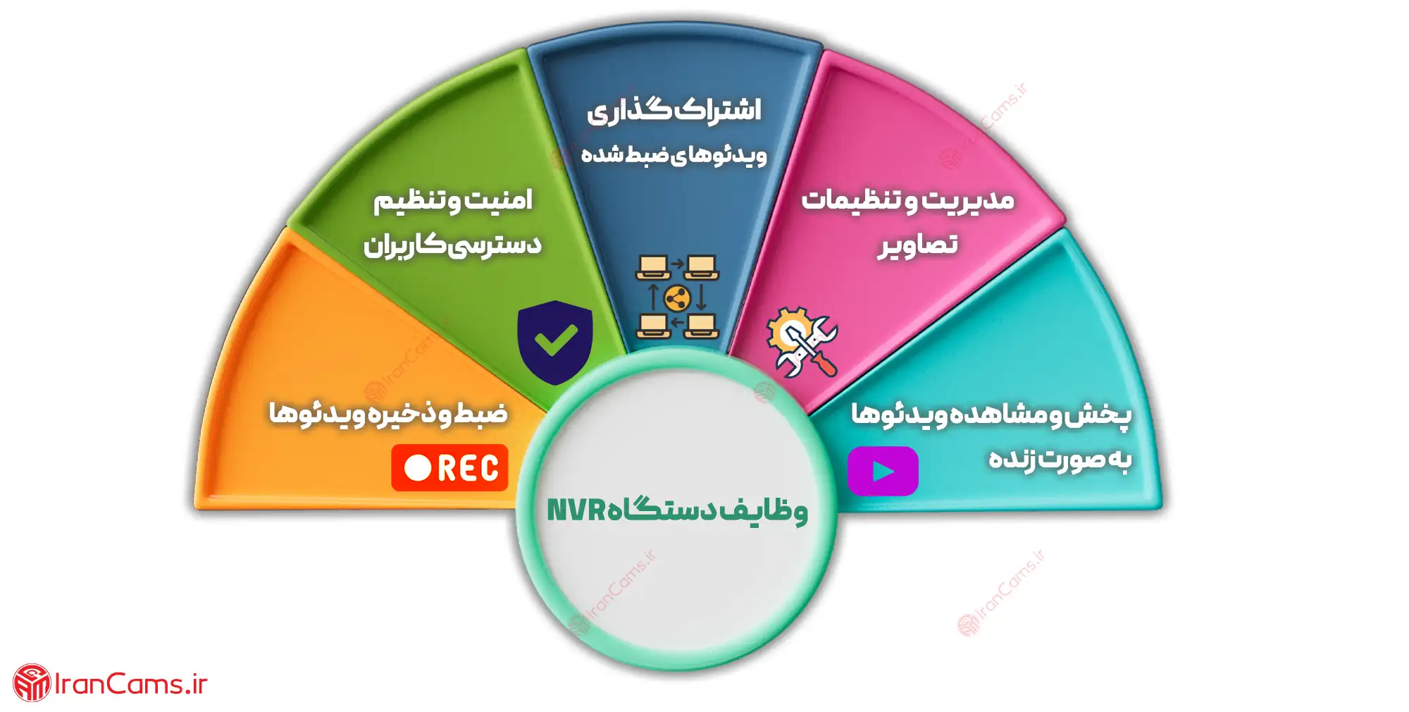 دستگاه NVR دستگاه NVR داهوا دستگاه رکوردر شبکه DVR شبکه irancams.ir