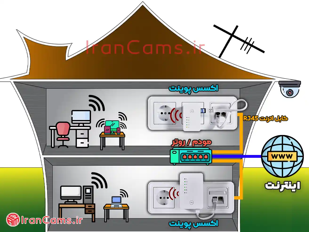 اکسس پوینت Access Point irancams.ir