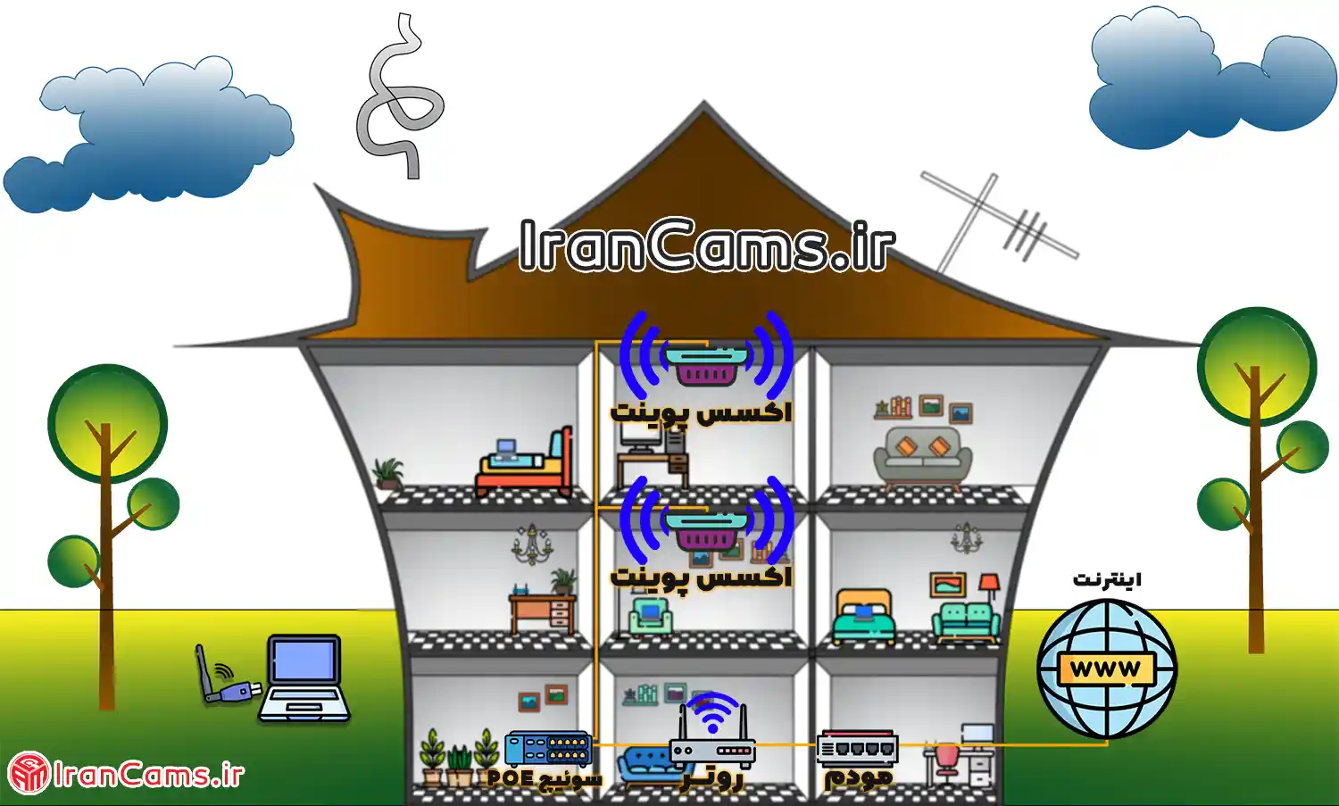 اکسس پوینت بی سیم اکسس پوینت irancams.ir