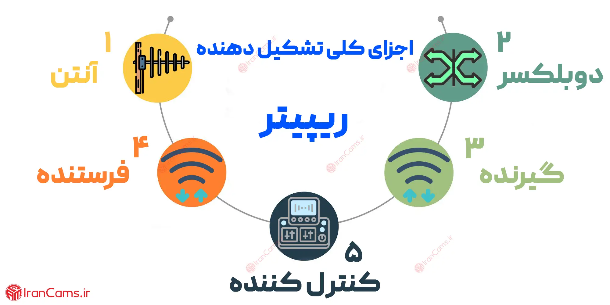 ریپیتر چیست؟ فرستنده و گیرنده irancams.ir