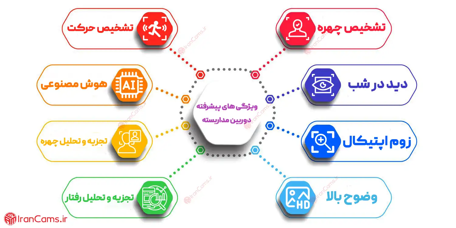 ویژگی ها دوربین مدابسته irancams.ir