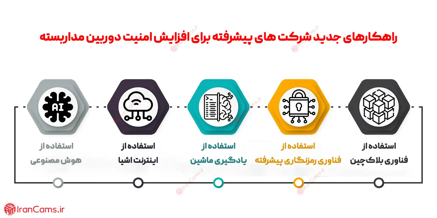 افزایش امنیت دوربین مداربسته و دی وی آر irancams.ir