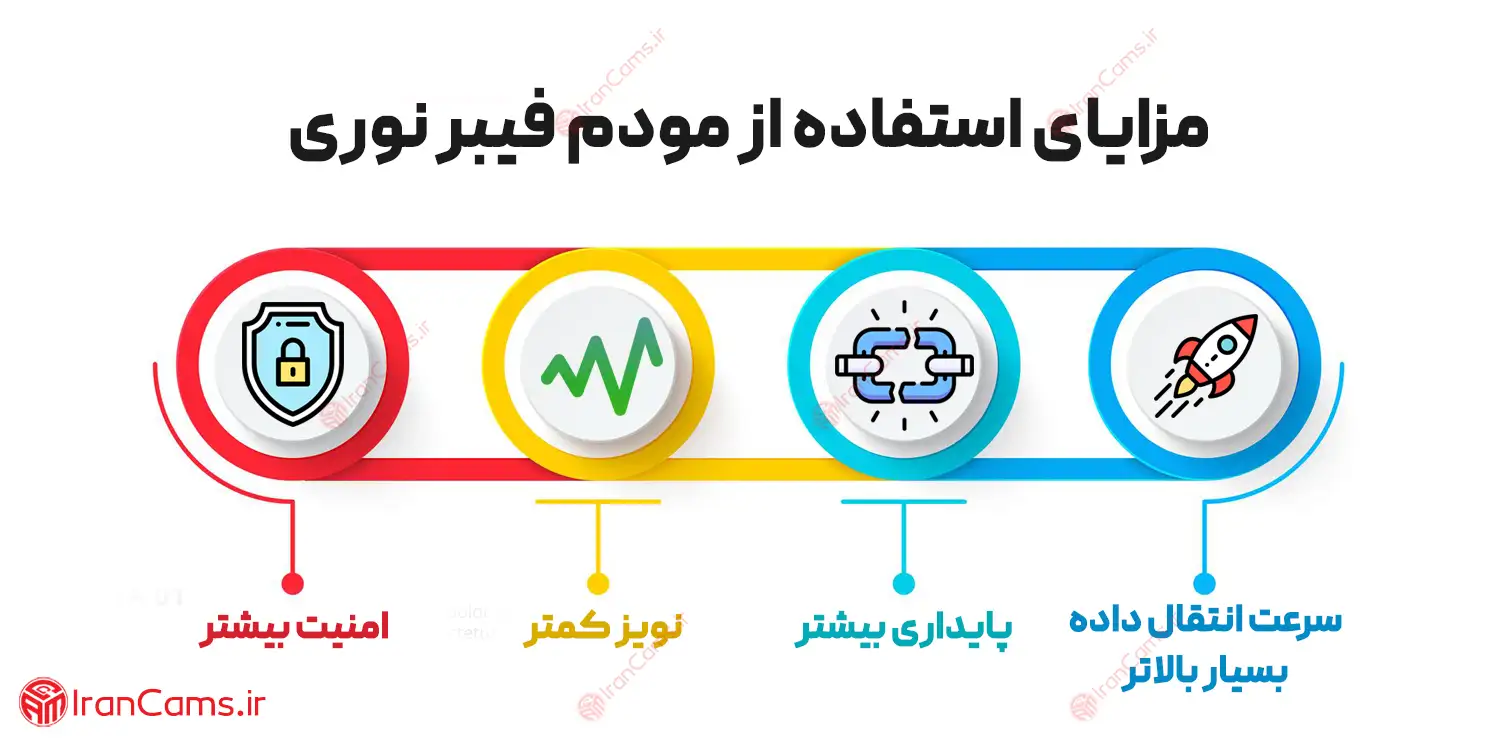 مزایای فیبر نوری irancams.ir