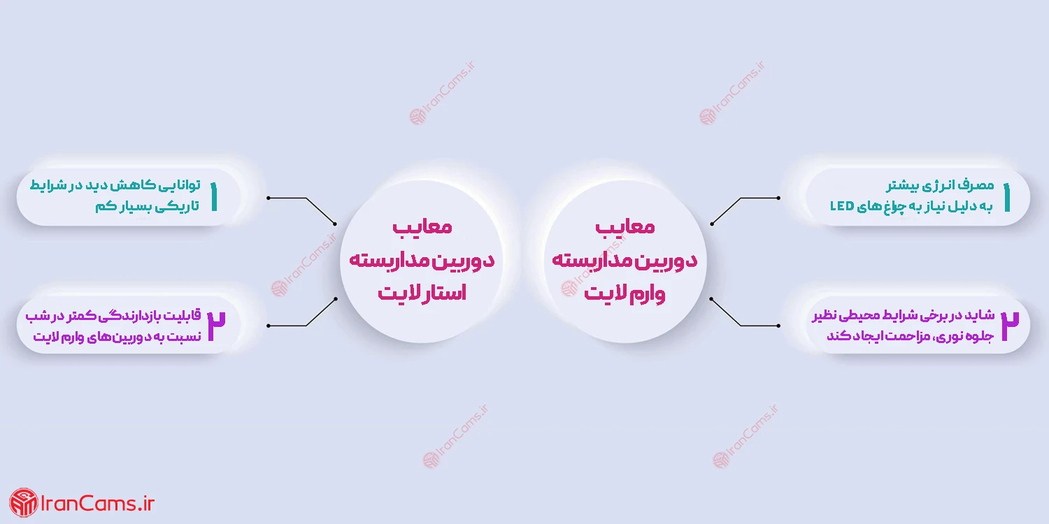 تفاوت دوربین مداربسته استارلایت و وارم لایت