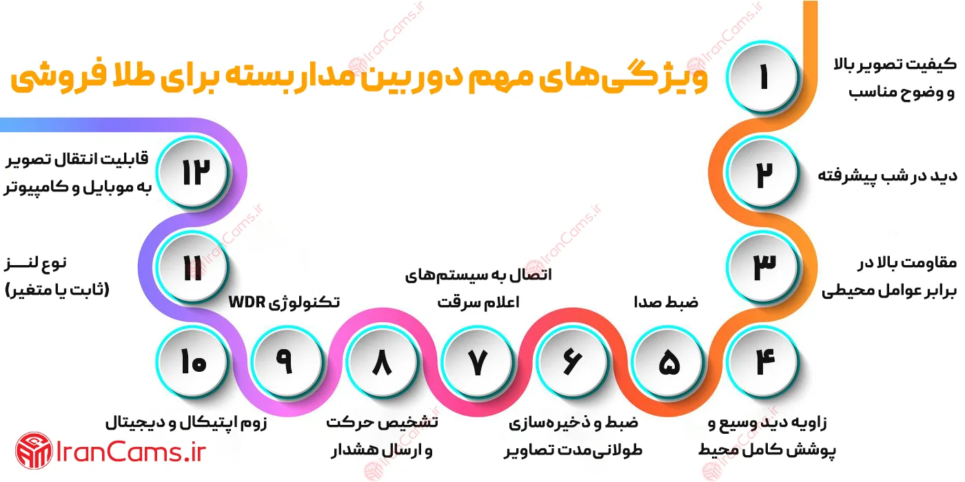 بهترین دوربین مداربسته برای طلا فروشی