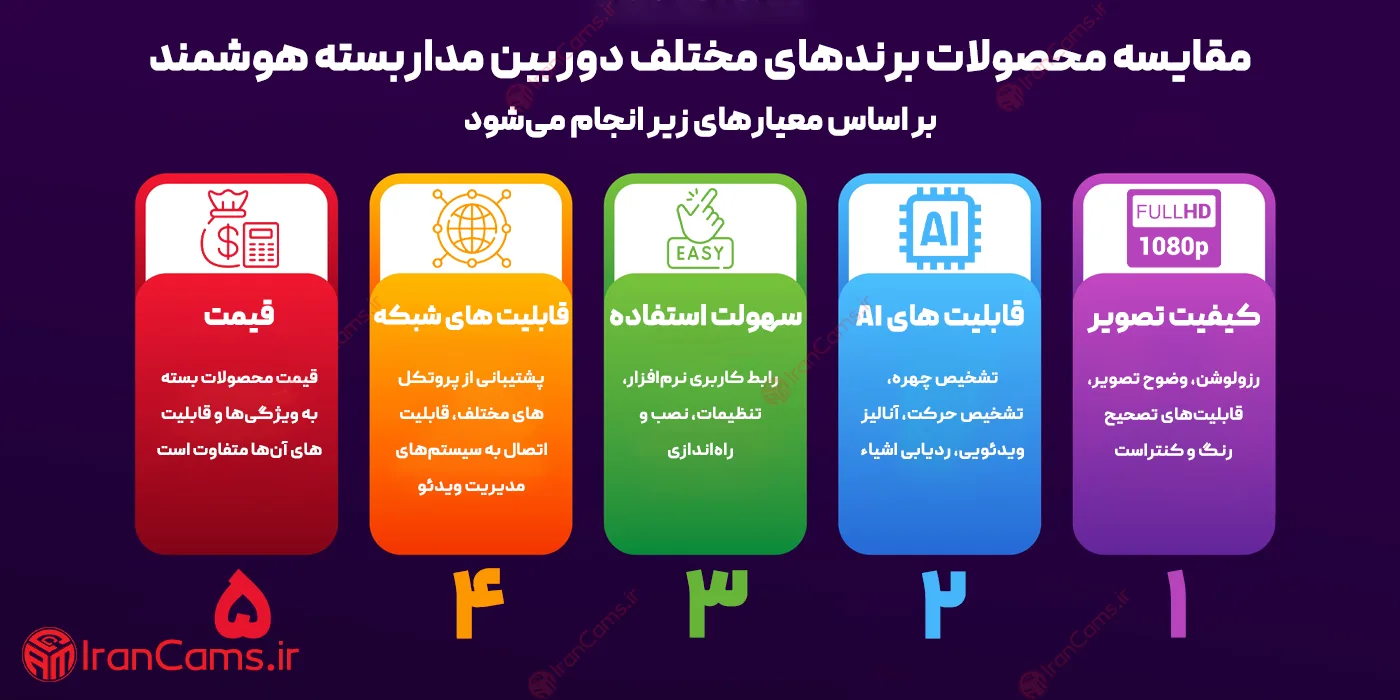 خرید دوربین مداربسته با هوش مصنوعی