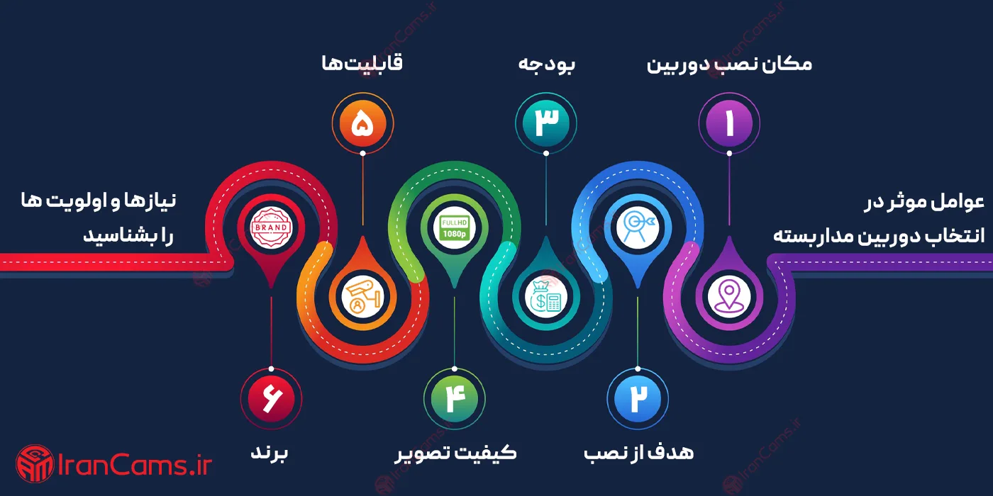 خرید دوربین مداربسته در تهران