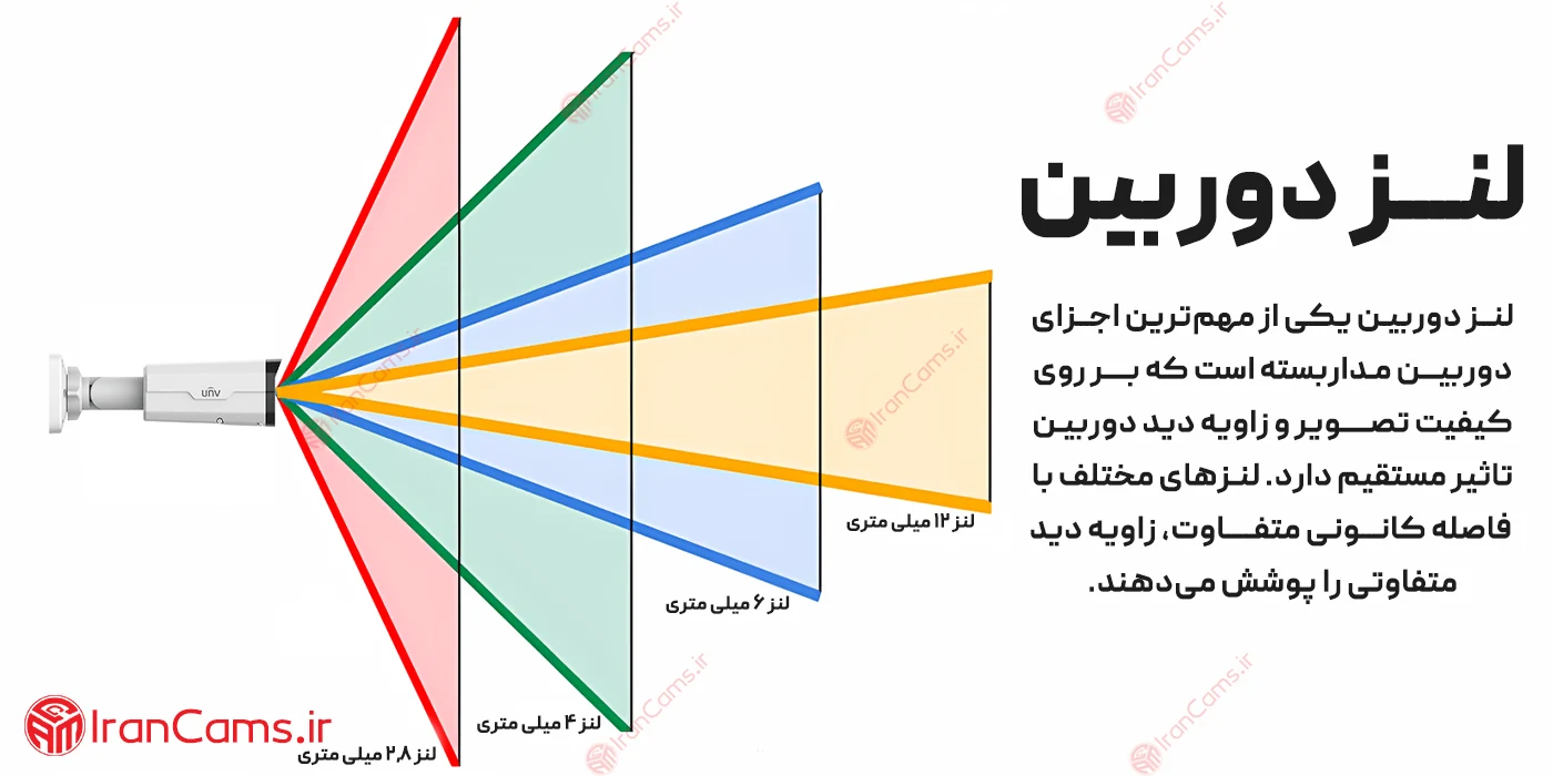 انواع لنز دوربین مداربسته