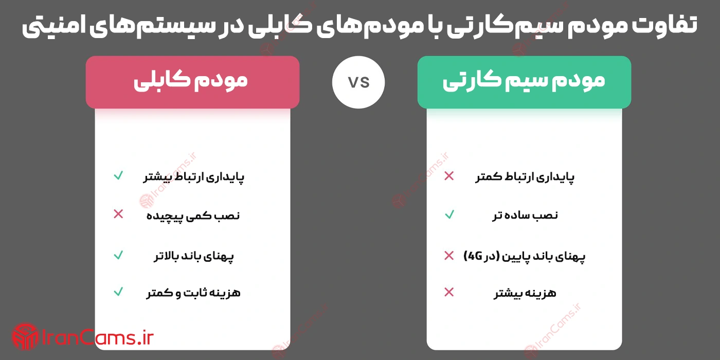 تفاوت مودم سیم کارتی و مودم ADSL