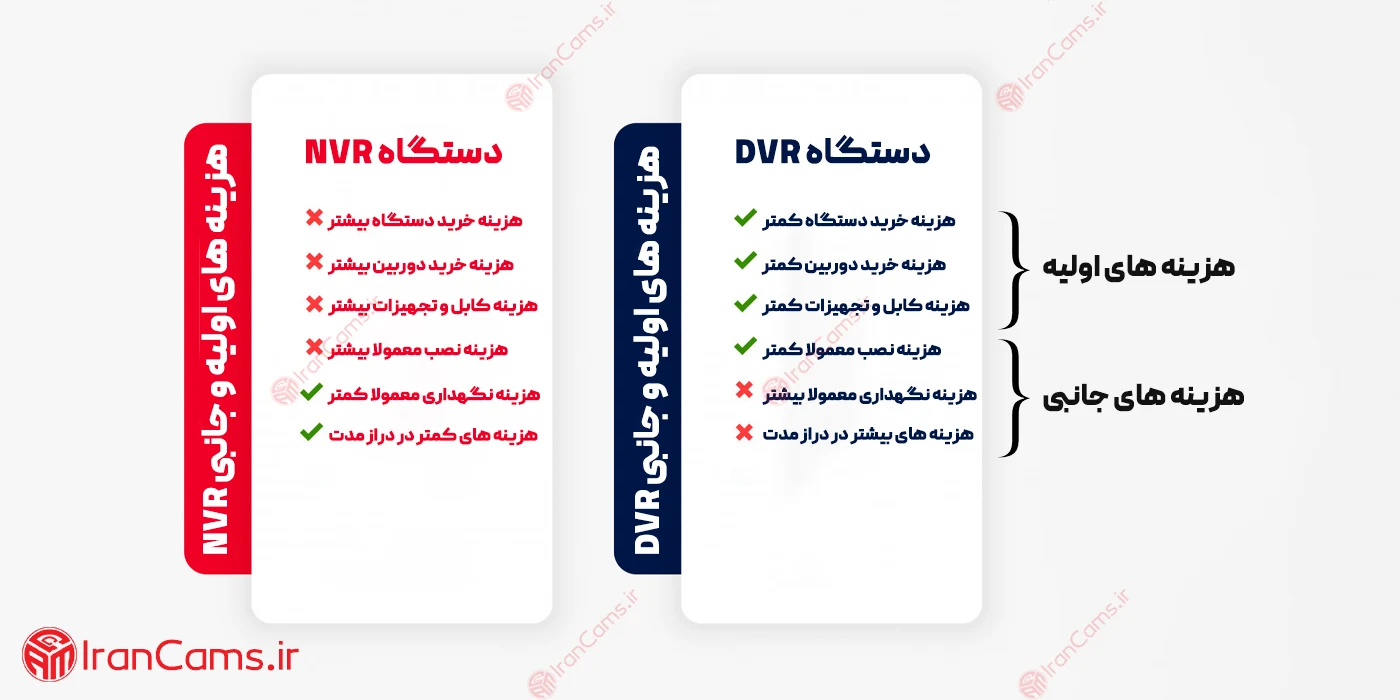 مقایسه بین DVR و NVR
