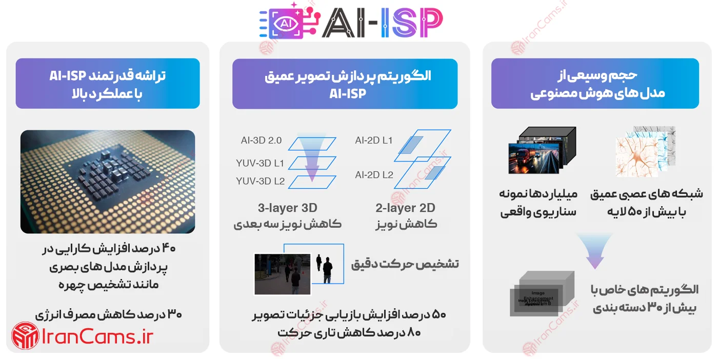 AI-ISP در ویز کالر