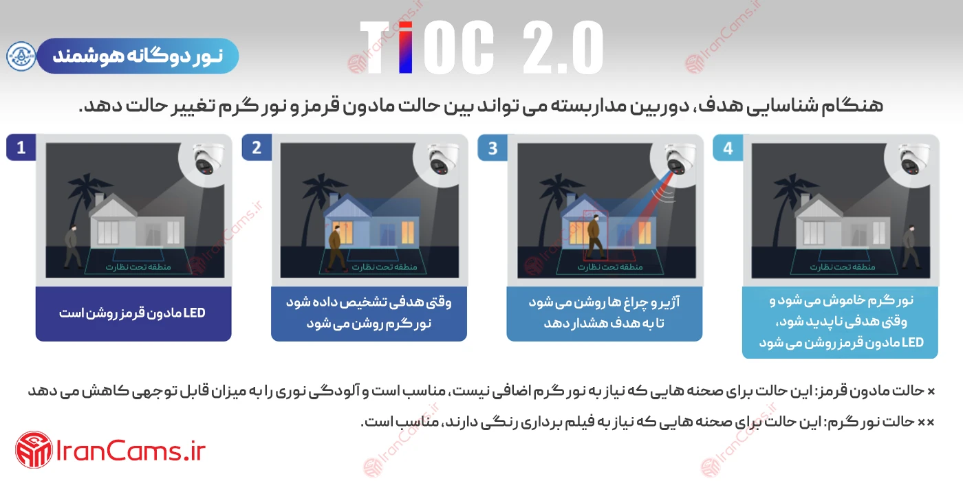 تکنولوژی TiOC 2.0
