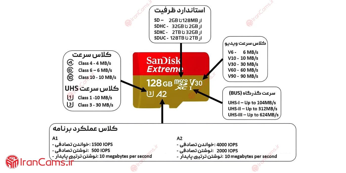 نوشته های روی کارت حافظه