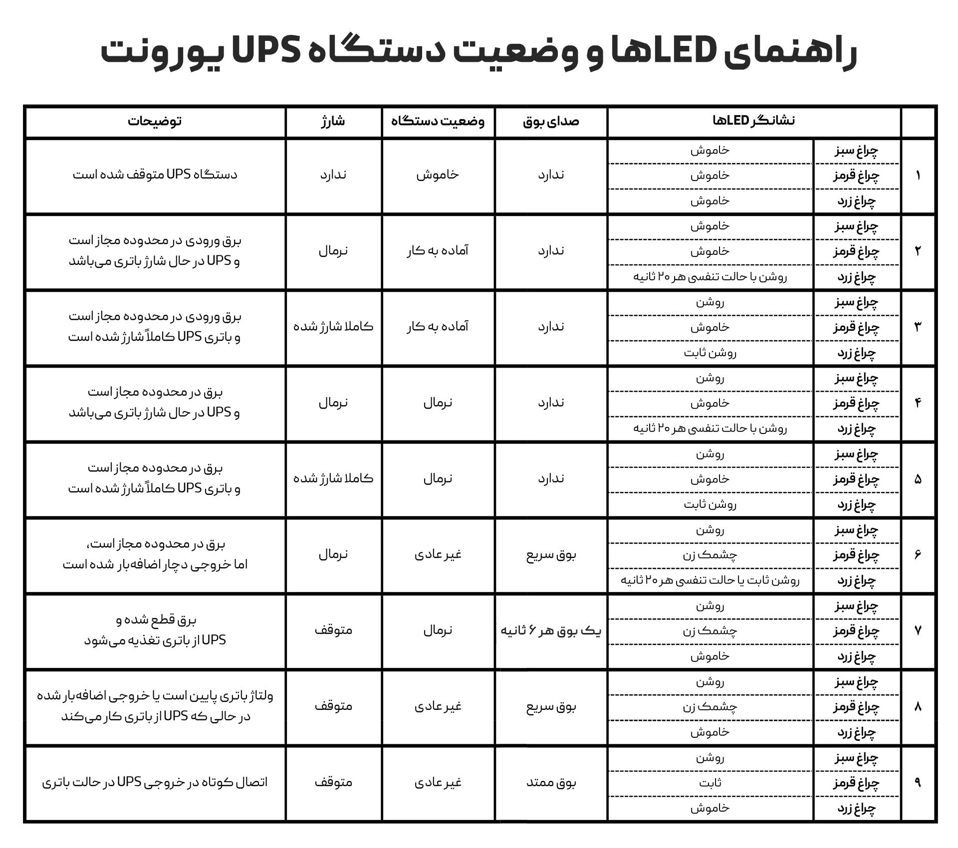 دستگاه UPS یورونت 1.2KVA مدل Euronet ACE1200VA 11 راهنمای LEDهای یو پی اس یورونت