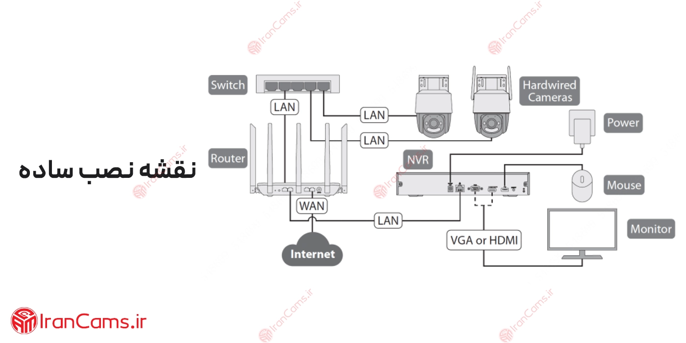 دستگاه ضبط تصویر 10 کانال سیمی آیمو NVR-N110-8A0E 26 نصب ان وی آر آیمو