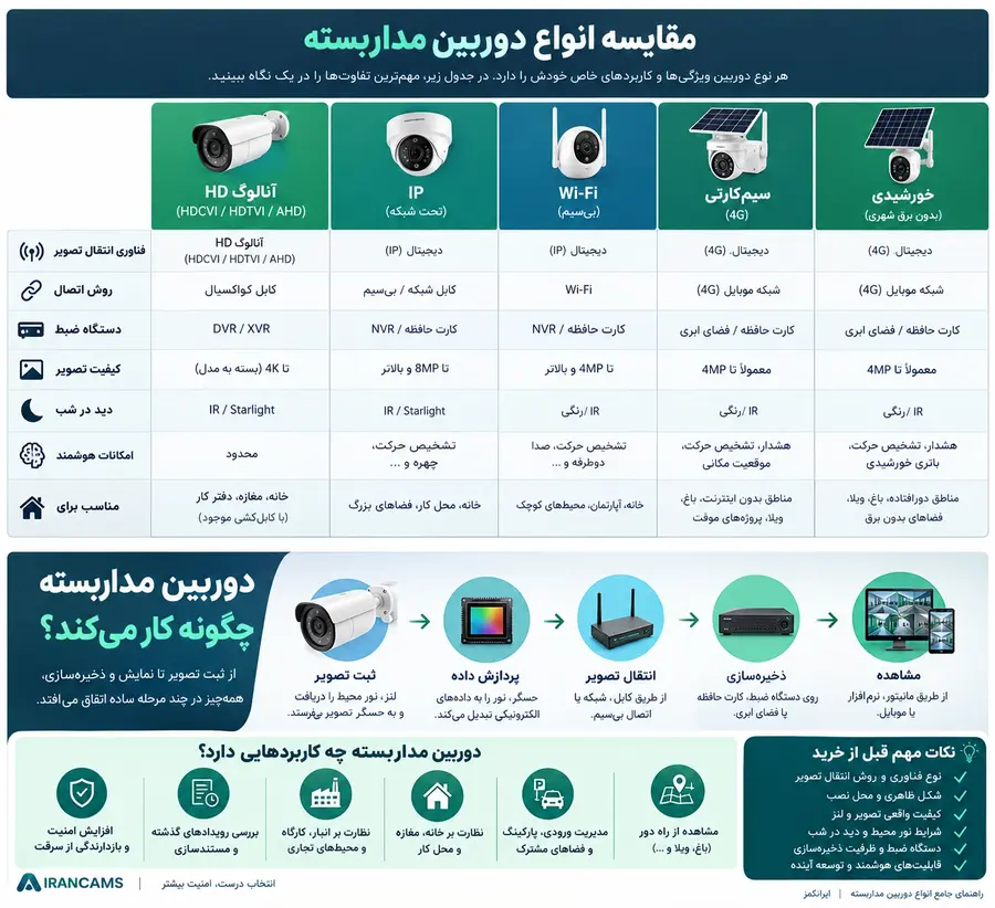 دوربین مداربسته فقط IP و وایفای نیست؛ با انواع دوربینها آشنا شوید! 1 انواع دوربین مدار بسته